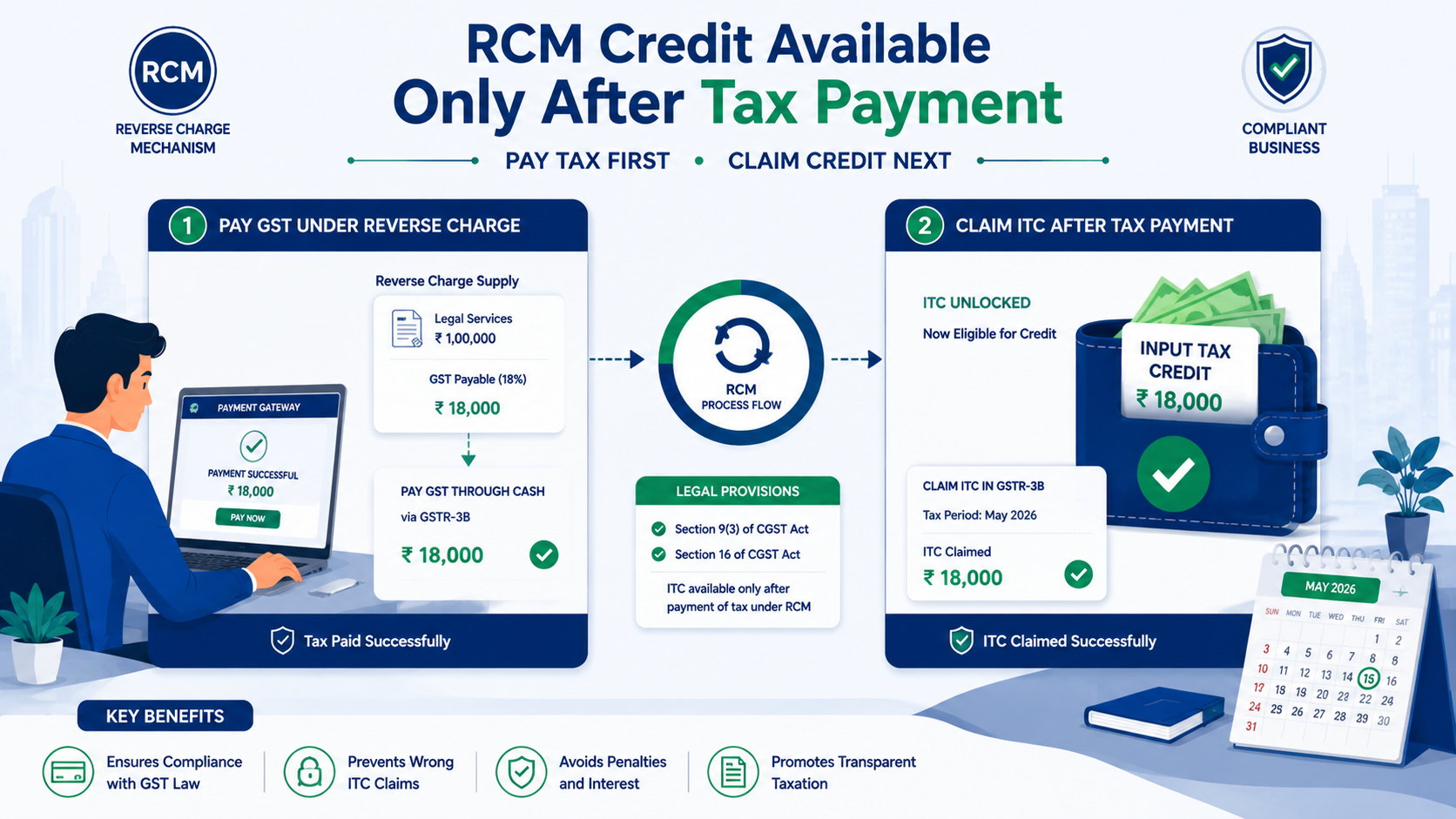 Reverse Charge Mechanism RCM ITC